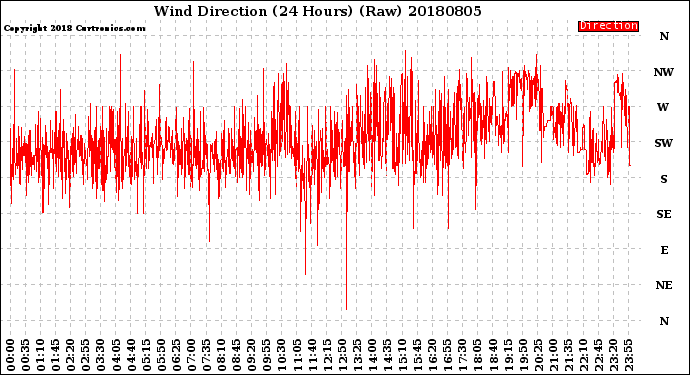 Milwaukee Weather Wind Direction<br>(24 Hours) (Raw)