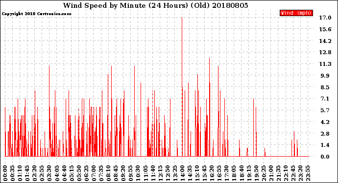 Milwaukee Weather Wind Speed<br>by Minute<br>(24 Hours) (Old)