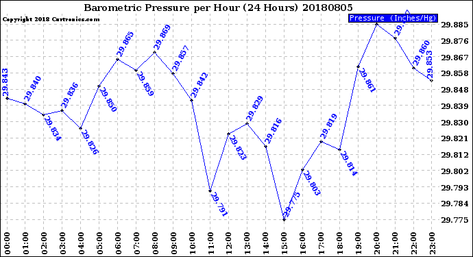 Milwaukee Weather Barometric Pressure<br>per Hour<br>(24 Hours)