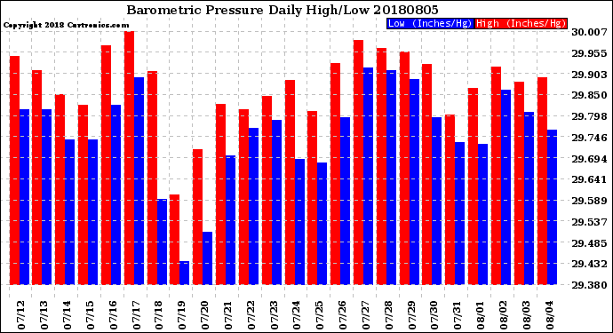 Milwaukee Weather Barometric Pressure<br>Daily High/Low