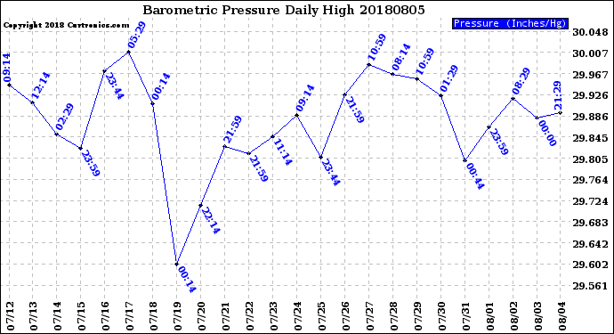 Milwaukee Weather Barometric Pressure<br>Daily High