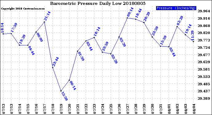 Milwaukee Weather Barometric Pressure<br>Daily Low