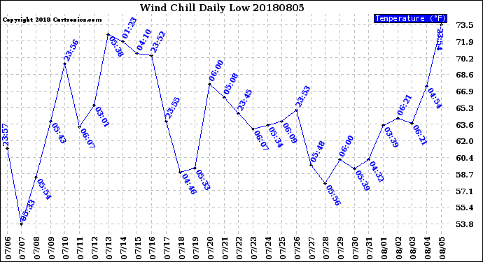 Milwaukee Weather Wind Chill<br>Daily Low