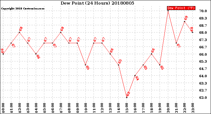 Milwaukee Weather Dew Point<br>(24 Hours)