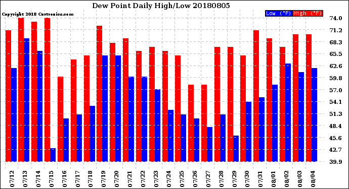 Milwaukee Weather Dew Point<br>Daily High/Low