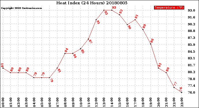 Milwaukee Weather Heat Index<br>(24 Hours)