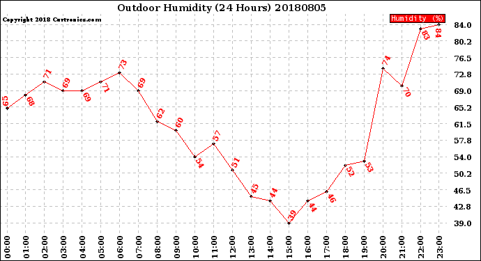 Milwaukee Weather Outdoor Humidity<br>(24 Hours)