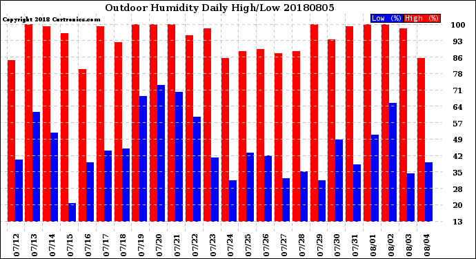 Milwaukee Weather Outdoor Humidity<br>Daily High/Low
