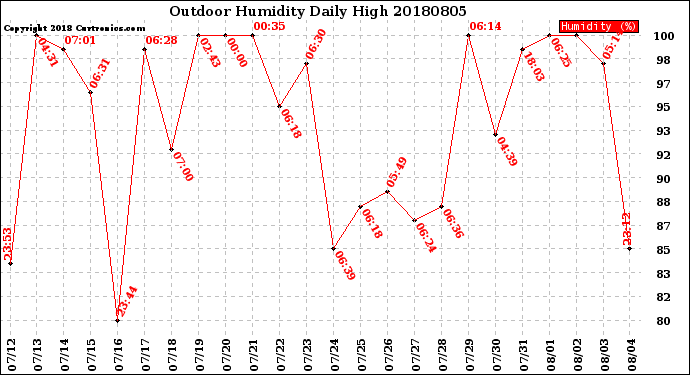 Milwaukee Weather Outdoor Humidity<br>Daily High