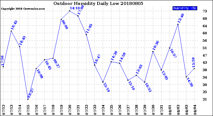 Milwaukee Weather Outdoor Humidity<br>Daily Low