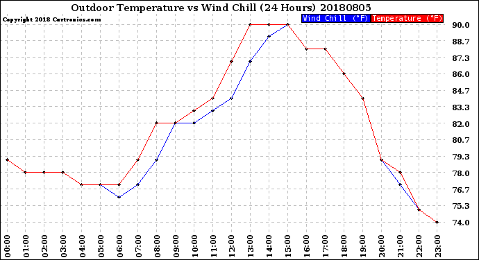 Milwaukee Weather Outdoor Temperature<br>vs Wind Chill<br>(24 Hours)