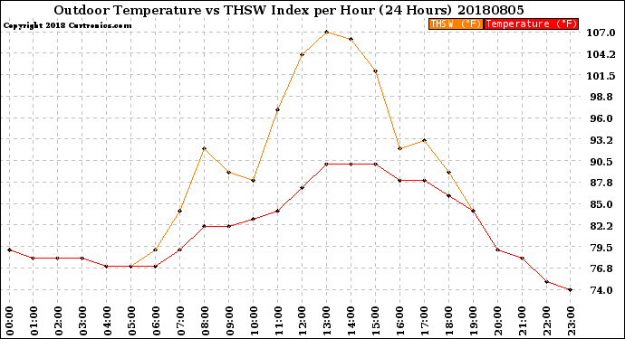 Milwaukee Weather Outdoor Temperature<br>vs THSW Index<br>per Hour<br>(24 Hours)