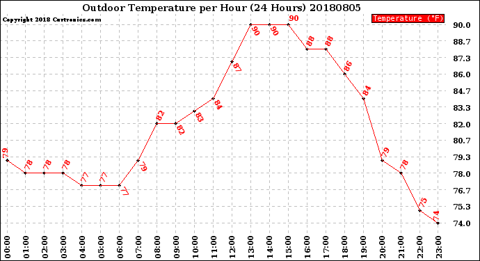 Milwaukee Weather Outdoor Temperature<br>per Hour<br>(24 Hours)