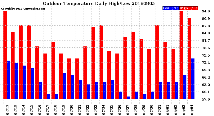 Milwaukee Weather Outdoor Temperature<br>Daily High/Low