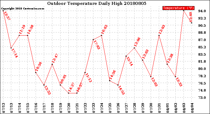 Milwaukee Weather Outdoor Temperature<br>Daily High