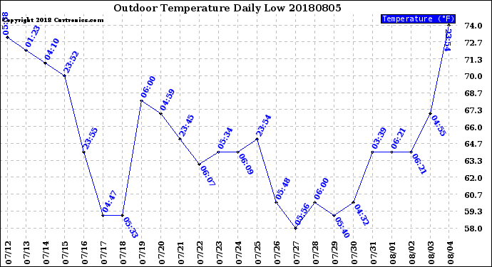 Milwaukee Weather Outdoor Temperature<br>Daily Low