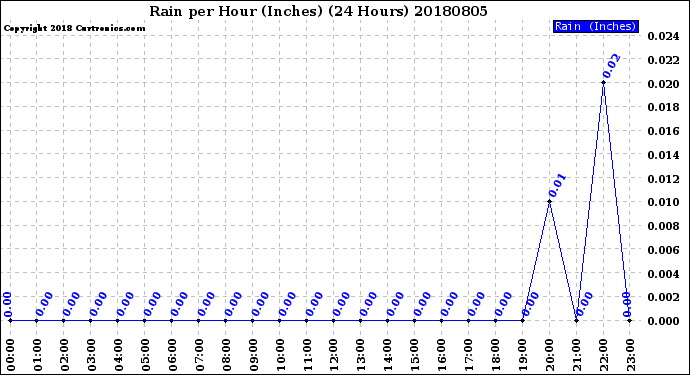 Milwaukee Weather Rain<br>per Hour<br>(Inches)<br>(24 Hours)