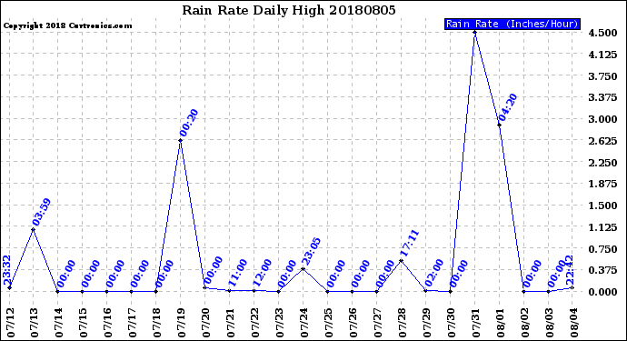 Milwaukee Weather Rain Rate<br>Daily High