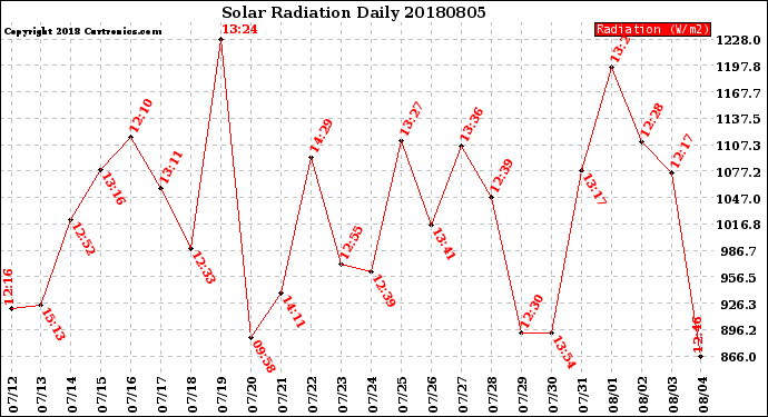 Milwaukee Weather Solar Radiation<br>Daily