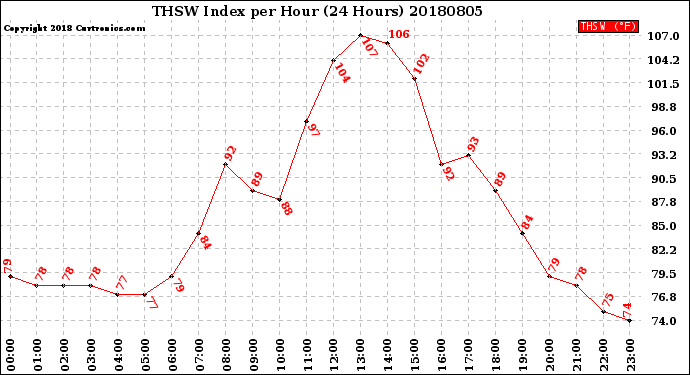 Milwaukee Weather THSW Index<br>per Hour<br>(24 Hours)