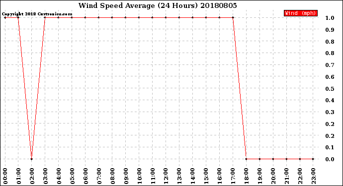 Milwaukee Weather Wind Speed<br>Average<br>(24 Hours)