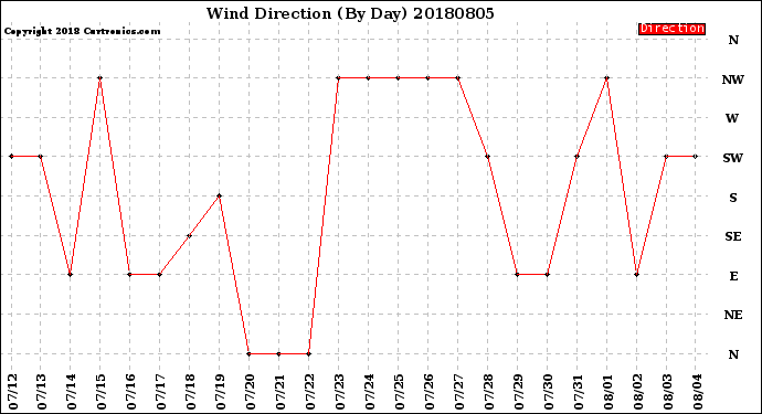 Milwaukee Weather Wind Direction<br>(By Day)