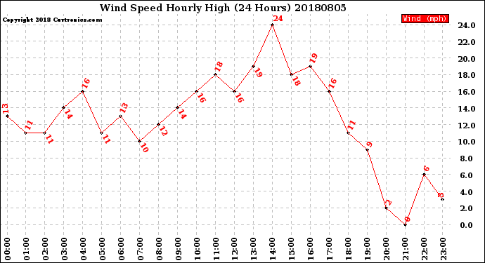 Milwaukee Weather Wind Speed<br>Hourly High<br>(24 Hours)