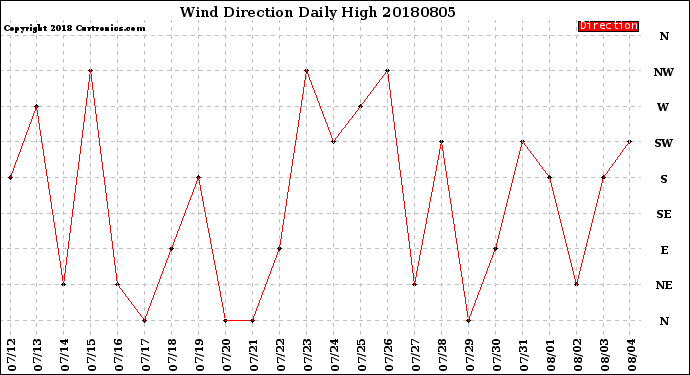 Milwaukee Weather Wind Direction<br>Daily High