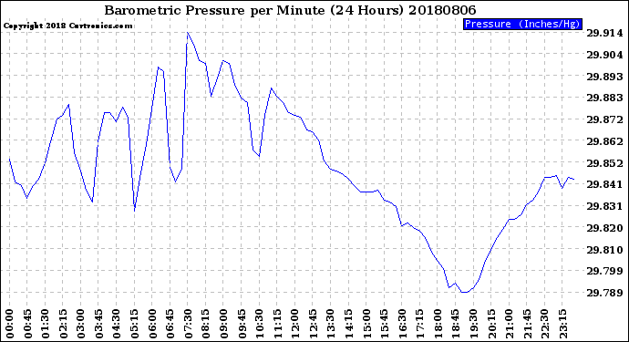 Milwaukee Weather Barometric Pressure<br>per Minute<br>(24 Hours)