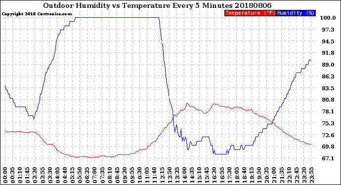 Milwaukee Weather Outdoor Humidity<br>vs Temperature<br>Every 5 Minutes