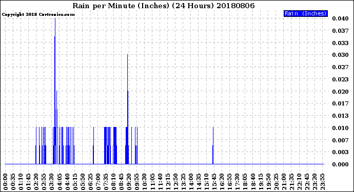 Milwaukee Weather Rain<br>per Minute<br>(Inches)<br>(24 Hours)