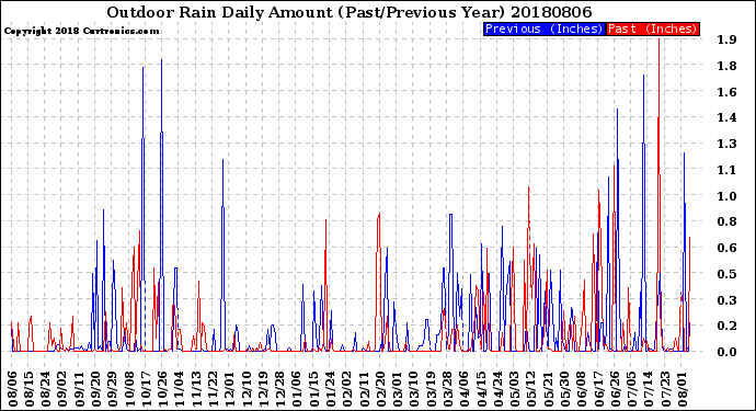 Milwaukee Weather Outdoor Rain<br>Daily Amount<br>(Past/Previous Year)
