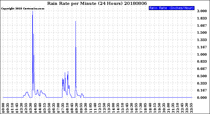 Milwaukee Weather Rain Rate<br>per Minute<br>(24 Hours)