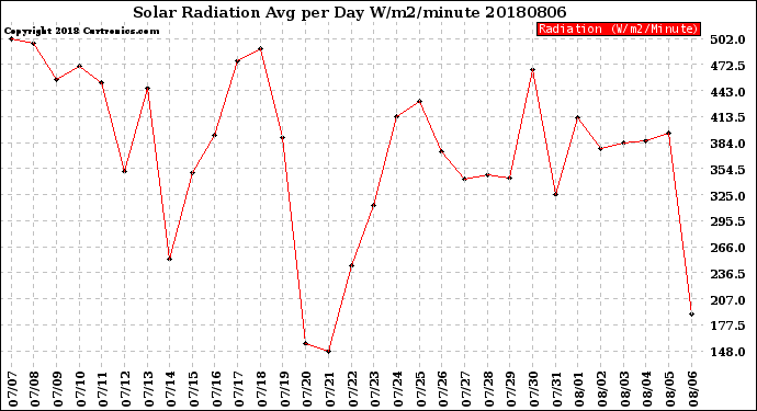 Milwaukee Weather Solar Radiation<br>Avg per Day W/m2/minute