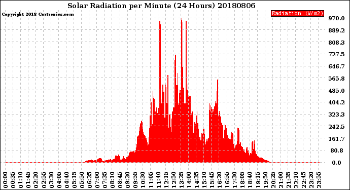 Milwaukee Weather Solar Radiation<br>per Minute<br>(24 Hours)