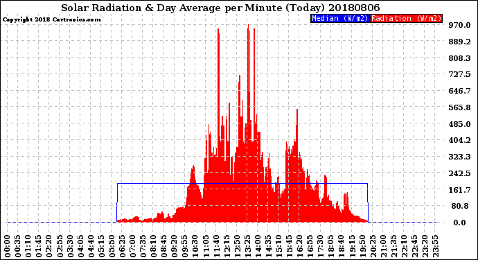 Milwaukee Weather Solar Radiation<br>& Day Average<br>per Minute<br>(Today)