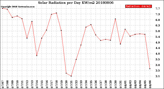 Milwaukee Weather Solar Radiation<br>per Day KW/m2