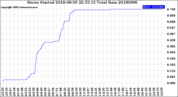Milwaukee Weather Storm<br>Started 2018-08-05 22:33:13<br>Total Rain