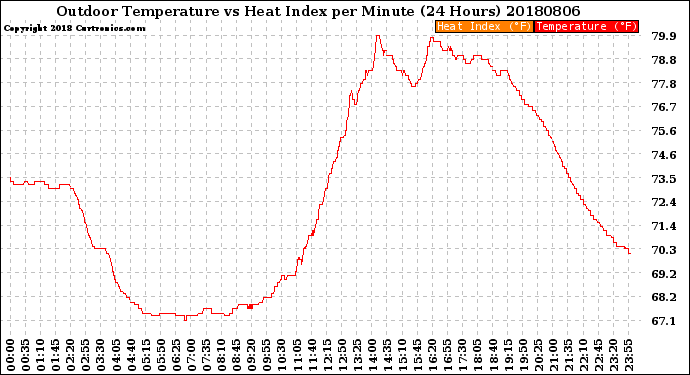 Milwaukee Weather Outdoor Temperature<br>vs Heat Index<br>per Minute<br>(24 Hours)