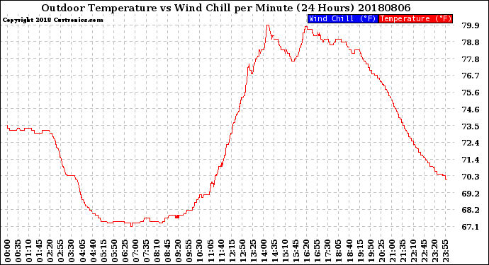 Milwaukee Weather Outdoor Temperature<br>vs Wind Chill<br>per Minute<br>(24 Hours)