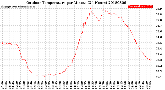 Milwaukee Weather Outdoor Temperature<br>per Minute<br>(24 Hours)