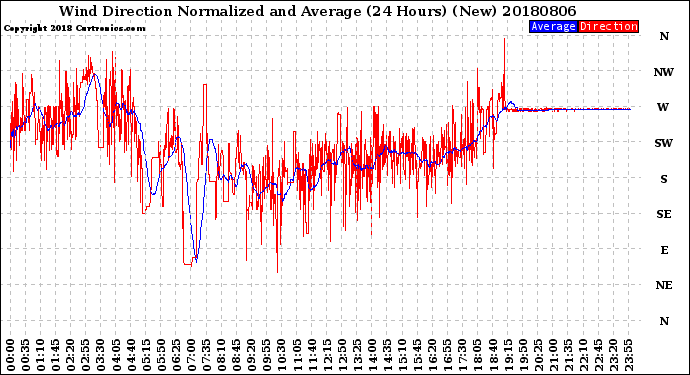 Milwaukee Weather Wind Direction<br>Normalized and Average<br>(24 Hours) (New)