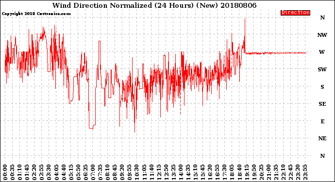 Milwaukee Weather Wind Direction<br>Normalized<br>(24 Hours) (New)