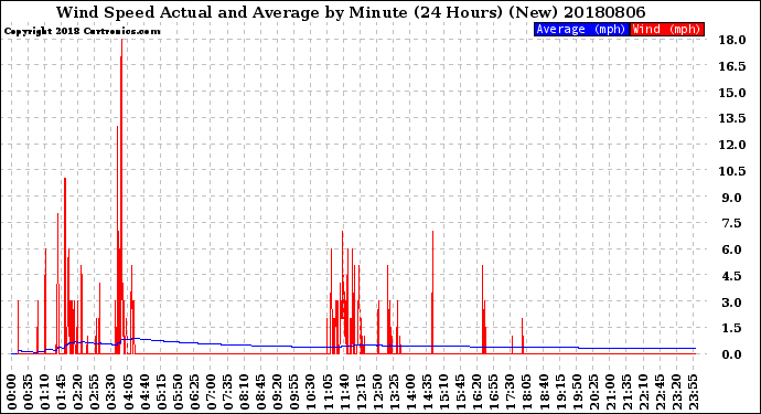 Milwaukee Weather Wind Speed<br>Actual and Average<br>by Minute<br>(24 Hours) (New)