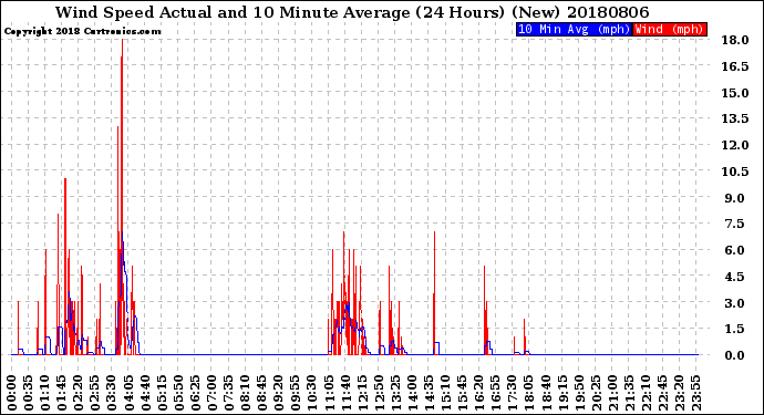 Milwaukee Weather Wind Speed<br>Actual and 10 Minute<br>Average<br>(24 Hours) (New)