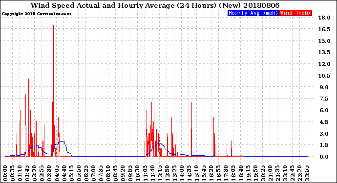 Milwaukee Weather Wind Speed<br>Actual and Hourly<br>Average<br>(24 Hours) (New)