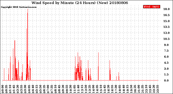 Milwaukee Weather Wind Speed<br>by Minute<br>(24 Hours) (New)