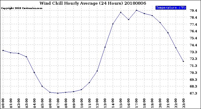 Milwaukee Weather Wind Chill<br>Hourly Average<br>(24 Hours)