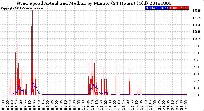 Milwaukee Weather Wind Speed<br>Actual and Median<br>by Minute<br>(24 Hours) (Old)