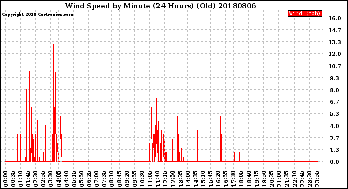 Milwaukee Weather Wind Speed<br>by Minute<br>(24 Hours) (Old)